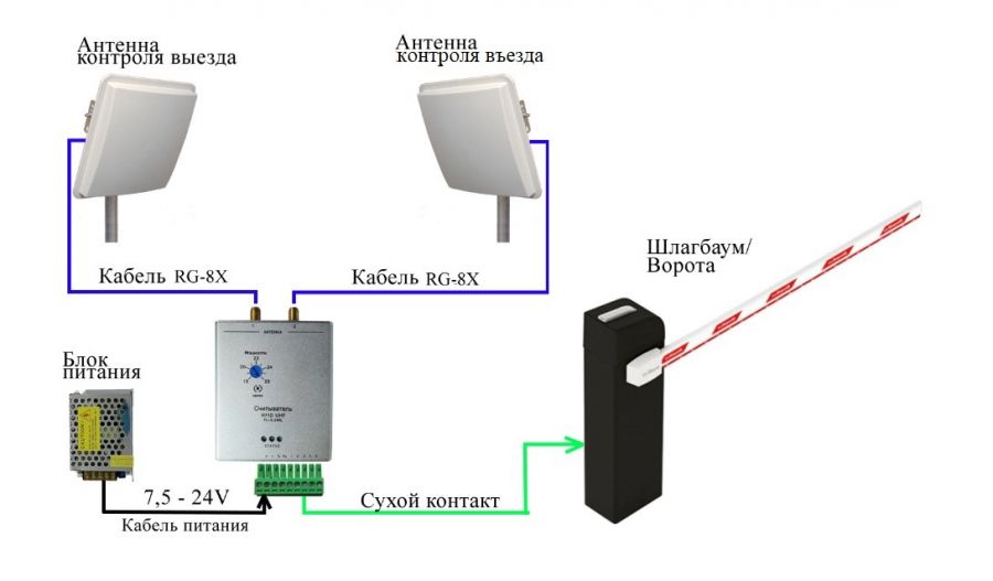 Комплект - Двухканальный считыватель RFID меток и две антенны